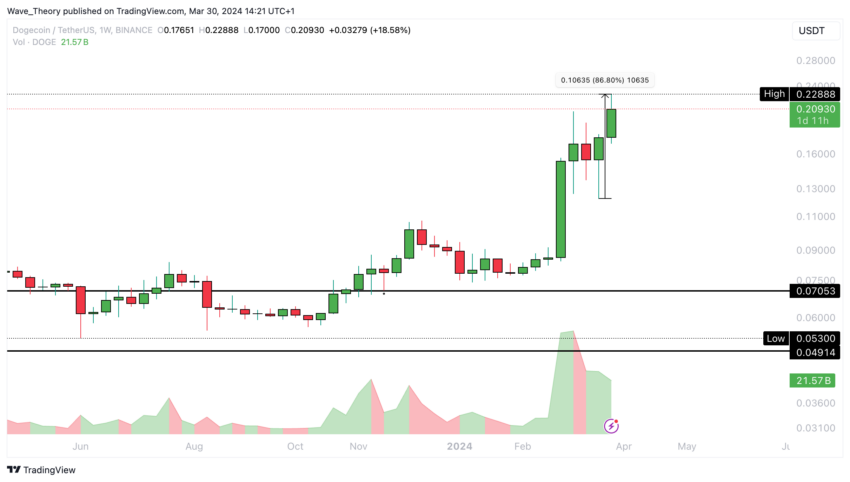 Dogecoin Preis Chart Tradingview