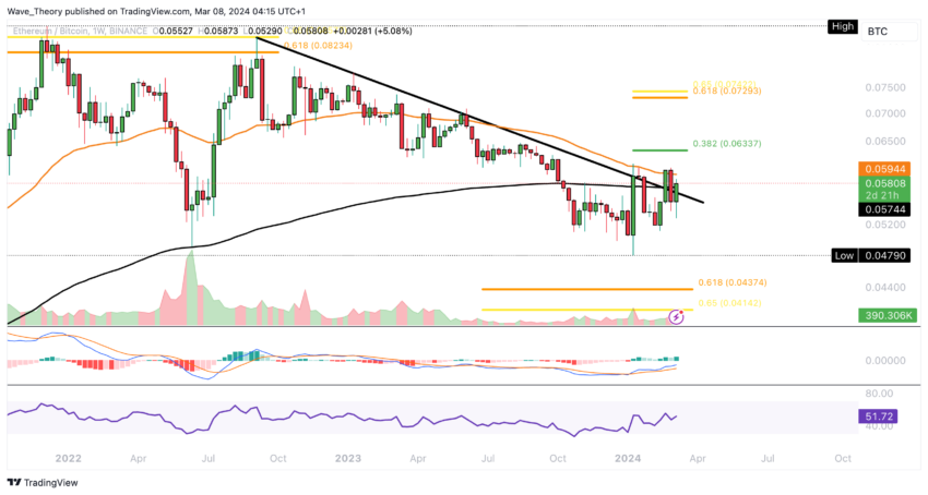 ETH Chart Analyse BeInCrypto