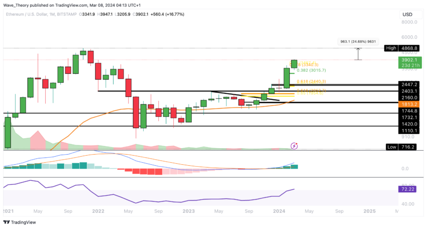 ETH Chart Analyse BeInCrypto