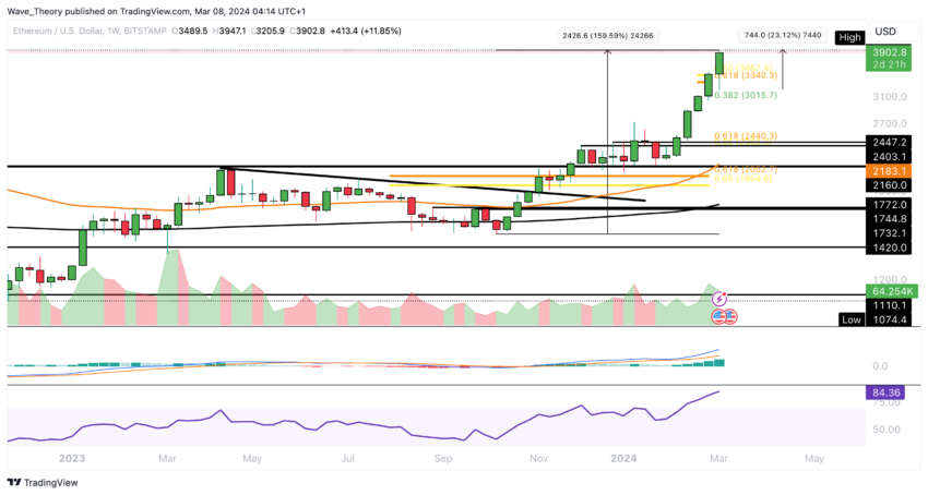 ETH Chart Analyse BeInCrypto