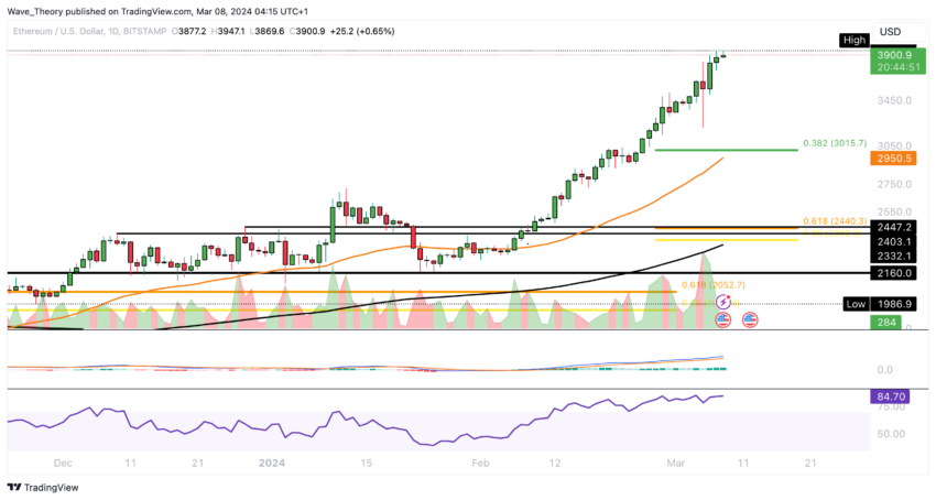ETH Chart Analyse BeInCrypto