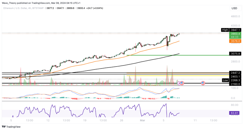 ETH Chart Analyse BeInCrypto