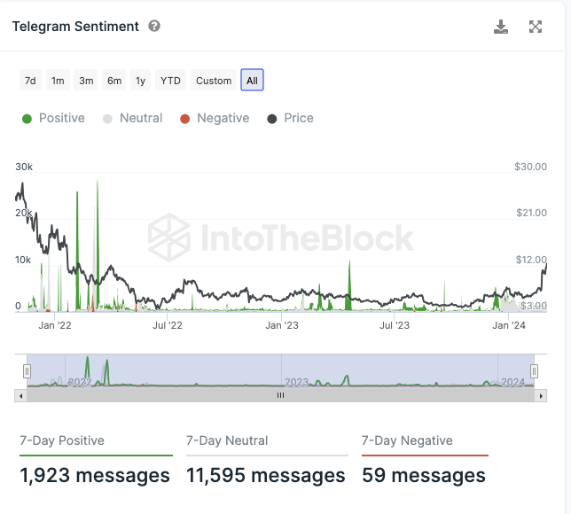Telegram Sentiment zu UNI
