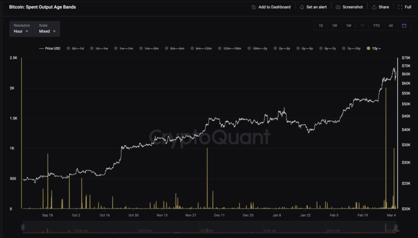Bitcoin Bewegungen