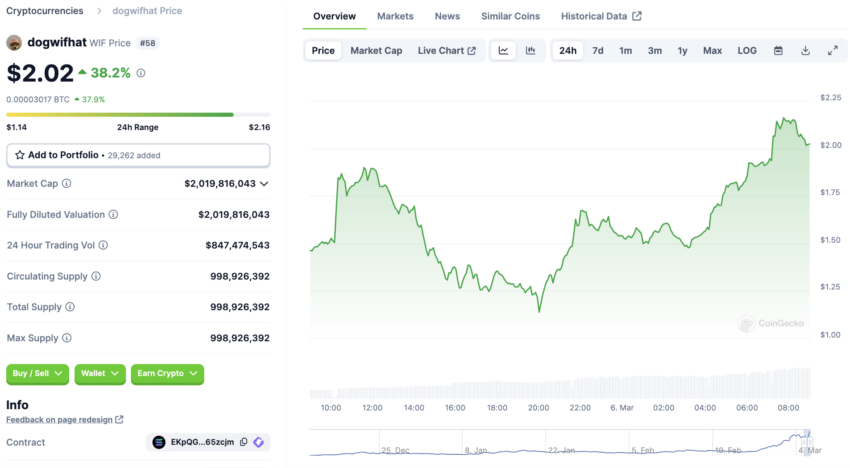 dogwifhat (WIF) auf coingecko