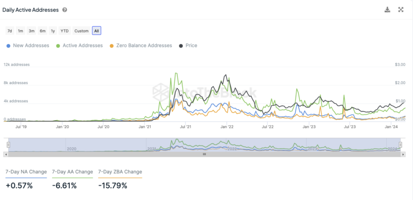 Polygon IntoTheBlock On-Chain Analyse