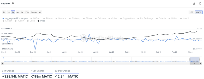 Polygon IntoTheBlock On-Chain Analyse