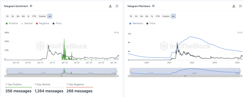 Dogecoin InToTheBlock On-Chain Analyse