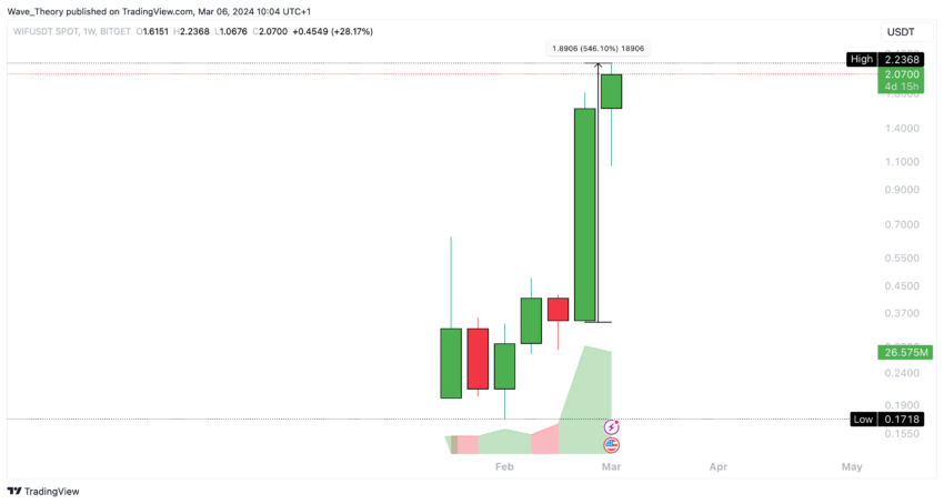 dogwifhat (WIF) Preis Chart von Tradingview