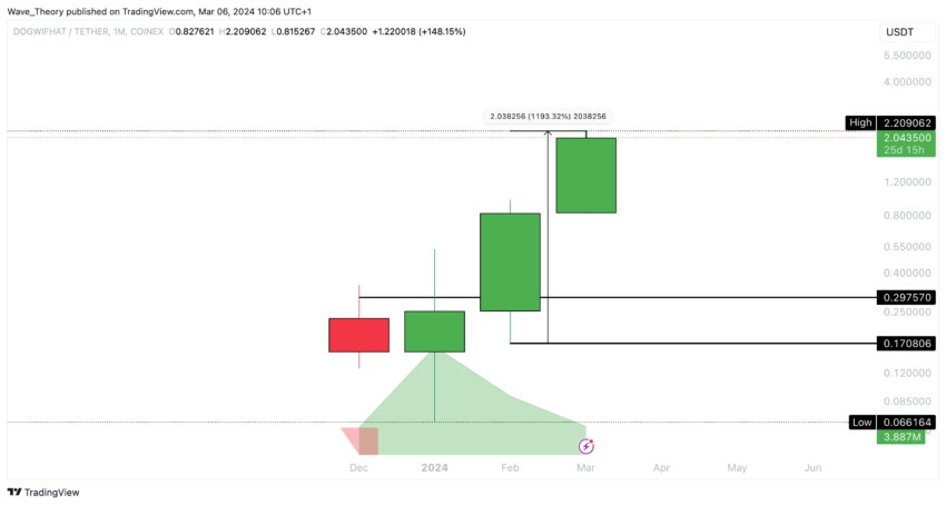 dogwifhat (WIF) Preis Chart