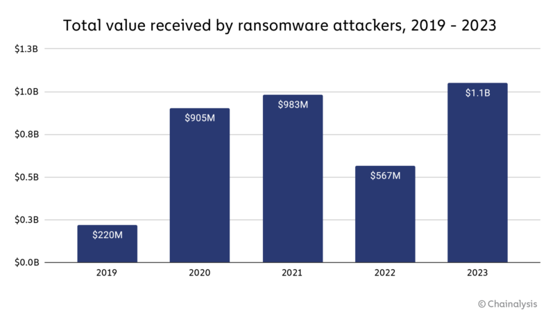 Von Krypto-Ransomware erhaltener Gesamtwert 2019–2023. Quelle: Chainalysis