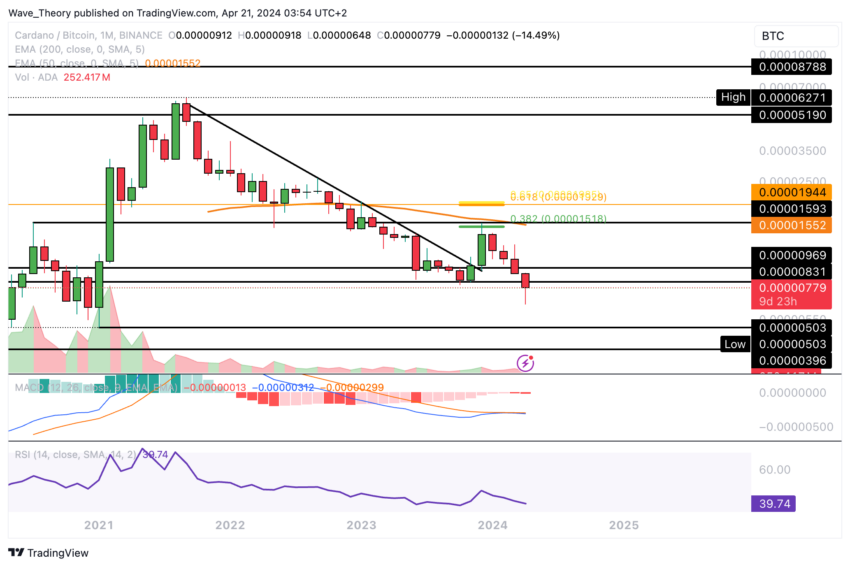 ADA Chart Analyse BeInCrypto