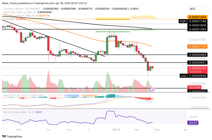 ADA Chart Analyse BeInCrypto