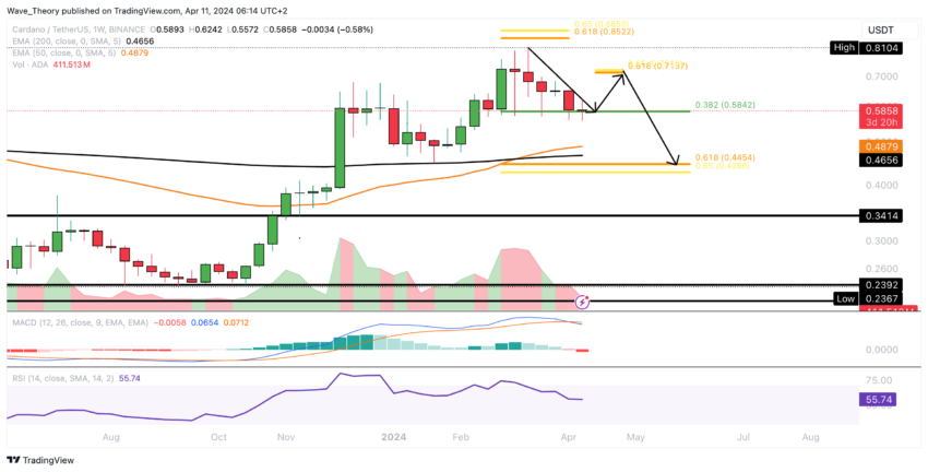 ADA Chart Analyse BeInCrypto