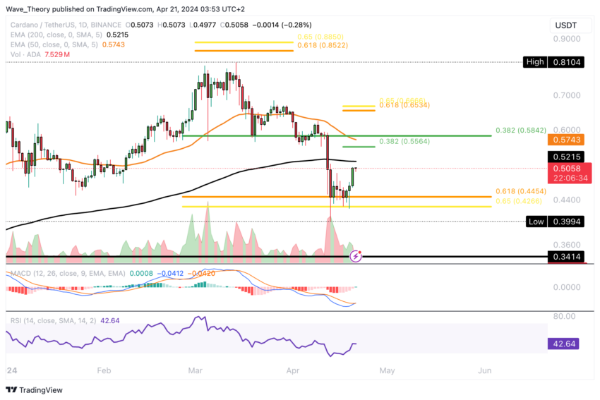 ADA Chart Analyse BeInCrypto