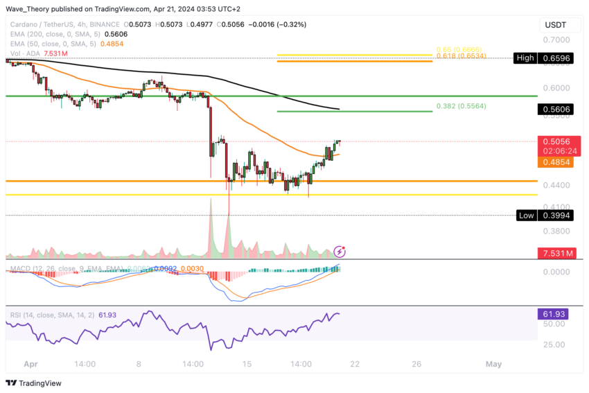 ADA Chart Analyse BeInCrypto