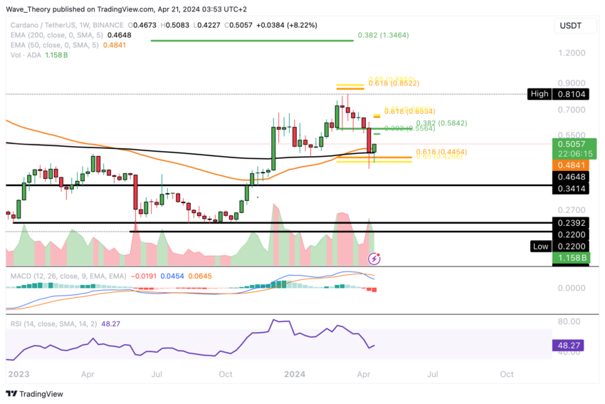 ADA Chart Analyse BeInCrypto