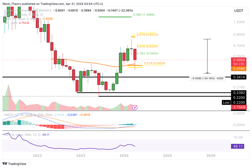ADA Chart Analyse BeInCrypto
