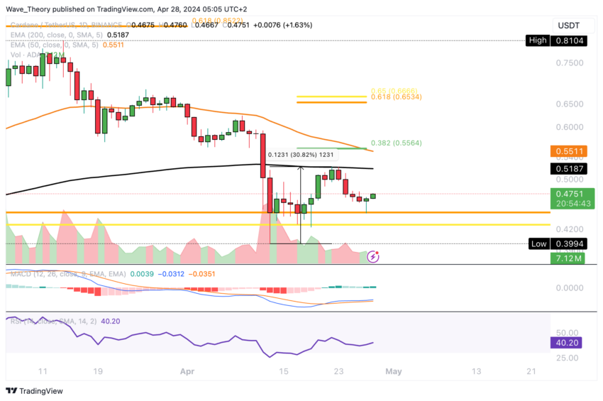ADA Chart Analyse BeInCrypto