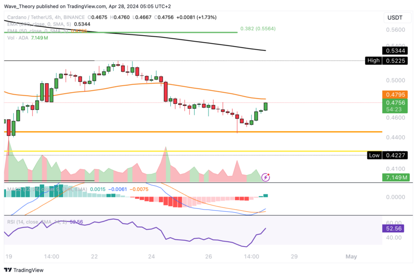 ADA Chart Analyse BeInCrypto