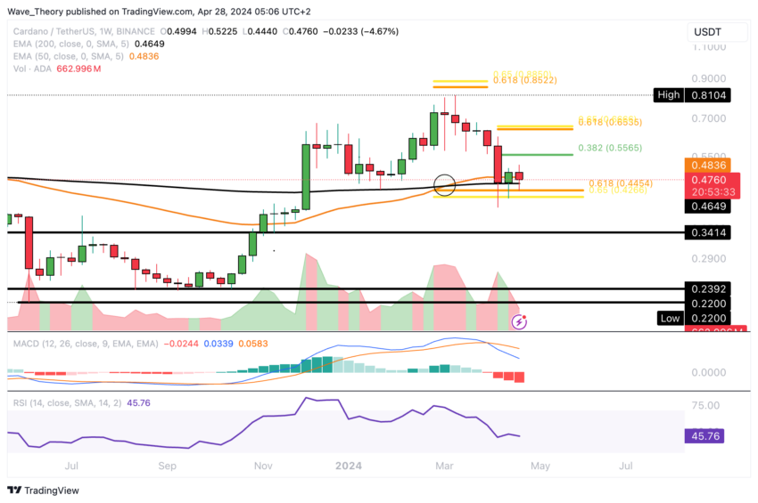 ADA Chart Analyse BeInCrypto