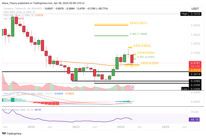 ADA Chart Analyse BeInCrypto