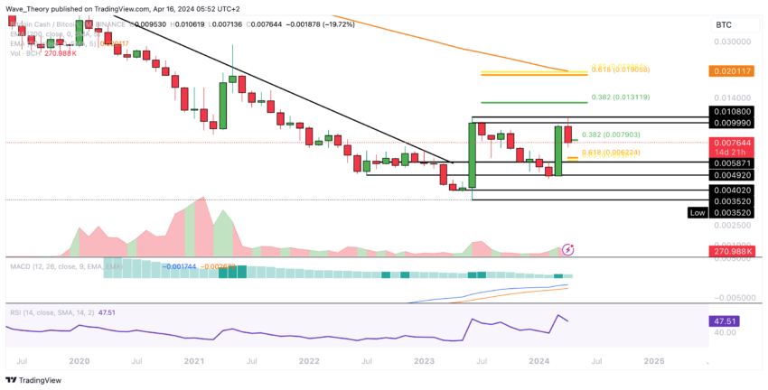 BCH Chart Analyse BeInCrypto