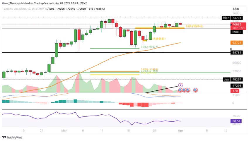 Bitcoin Kurs Analyse BeInCrypto