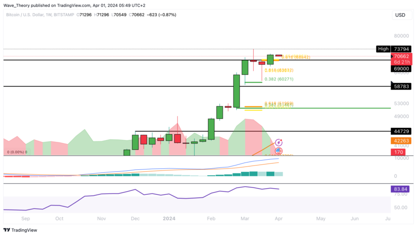 Bitcoin Kurs Analyse BeInCrypto