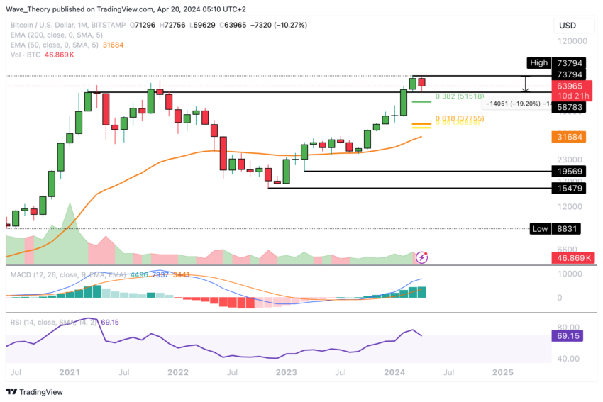 Bitcoin Kurs Analyse BeInCrypto