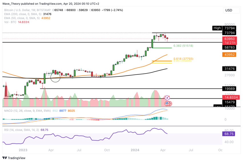 Bitcoin Kurs Analyse BeInCrypto