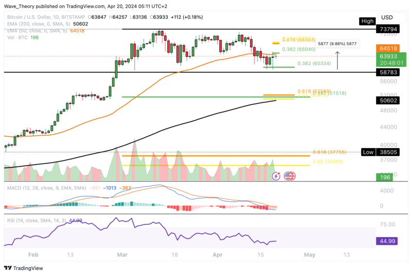 Bitcoin Kurs Analyse BeInCrypto