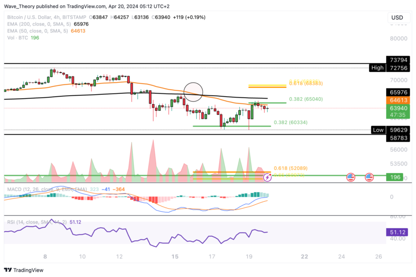 Bitcoin Kurs Analyse BeInCrypto
