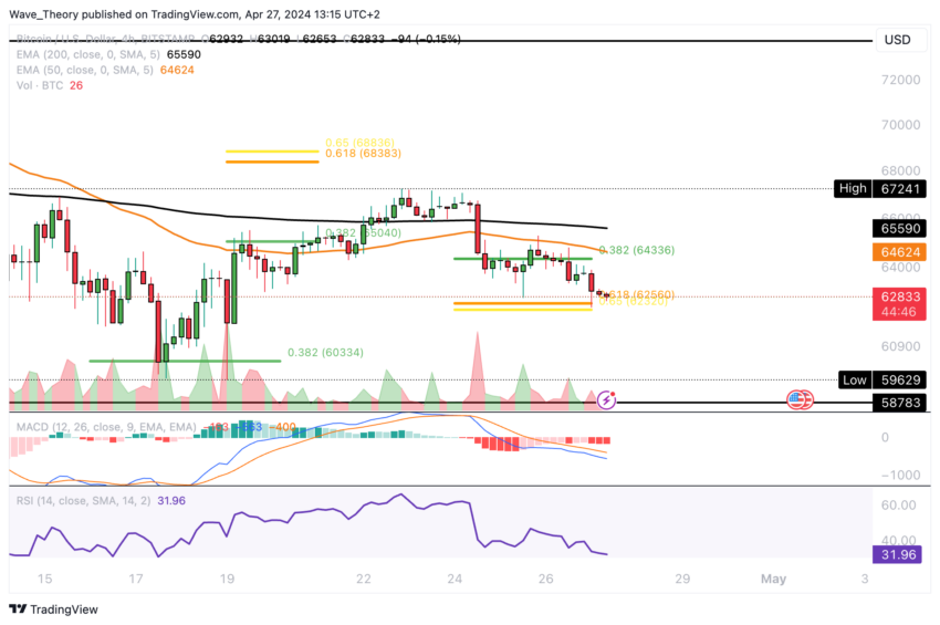Bitcoin Kurs Analyse BeInCrypto