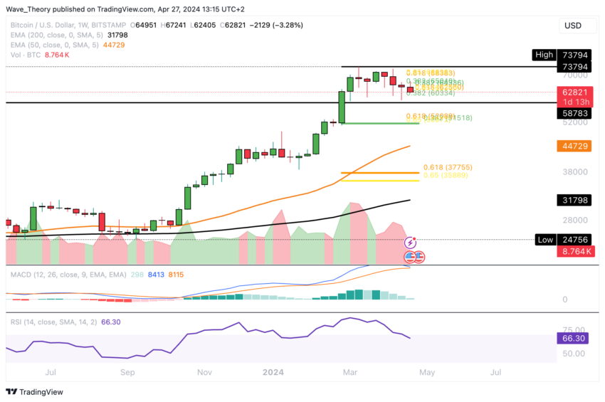 Bitcoin Kurs Analyse BeInCrypto