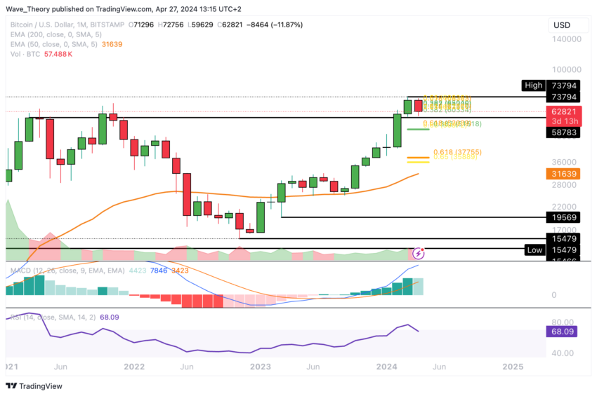 Bitcoin Kurs Analyse BeInCrypto