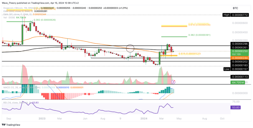 Dogecoin Preis Chart von Tradingview