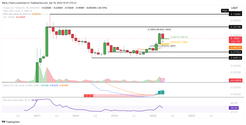 Dogecoin Preis Chart von Tradingview