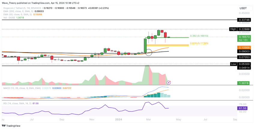 Dogecoin Preis Chart von Tradingview