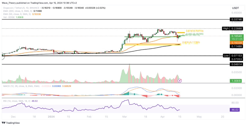 Dogecoin Preis Chart von Tradingview