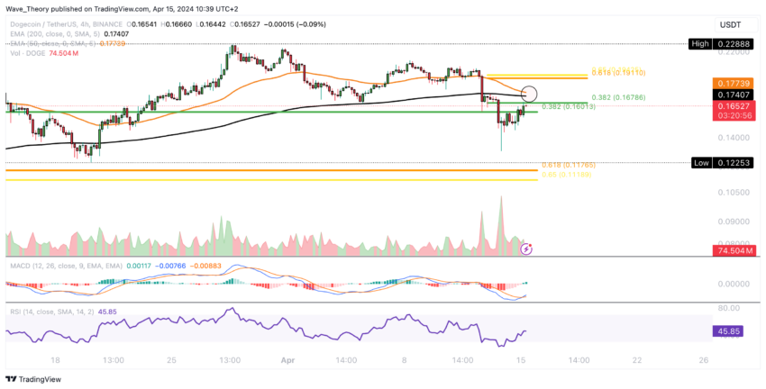 Dogecoin Preis Chart von Tradingview