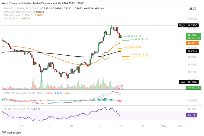 Popcat (POPCAT) Preis Chart