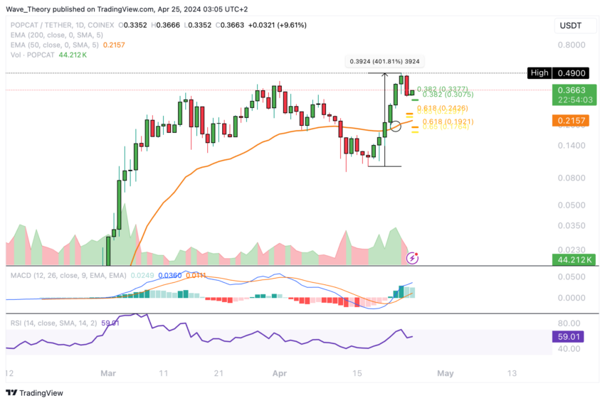 Popcat (POPCAT) Preis Chart