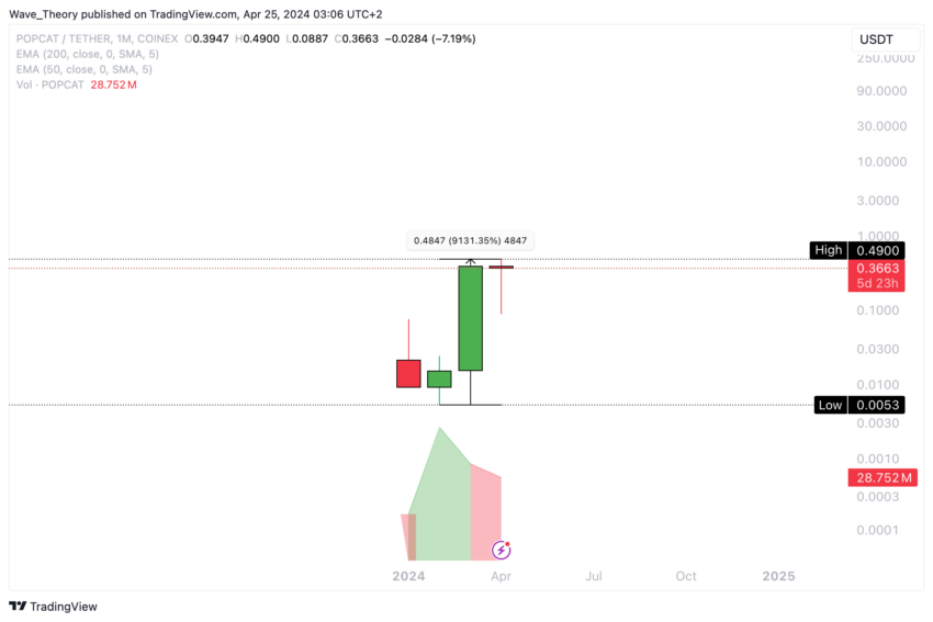 Popcat (POPCAT) Preis Chart