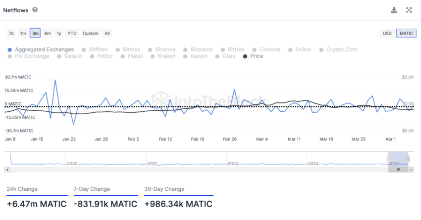 Polygon IntoTheBlock On-Chain Analyse