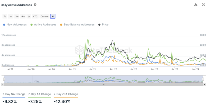 Polygon IntoTheBlock On-Chain Analyse