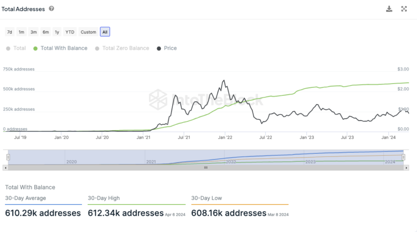 Polygon IntoTheBlock On-Chain Analyse