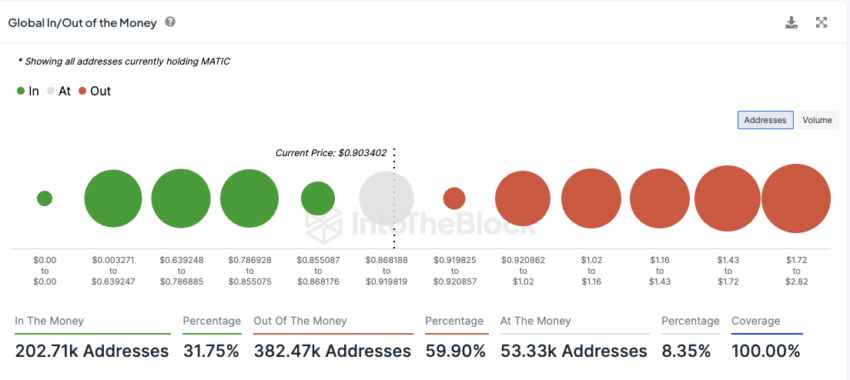 Polygon IntoTheBlock On-Chain Analyse