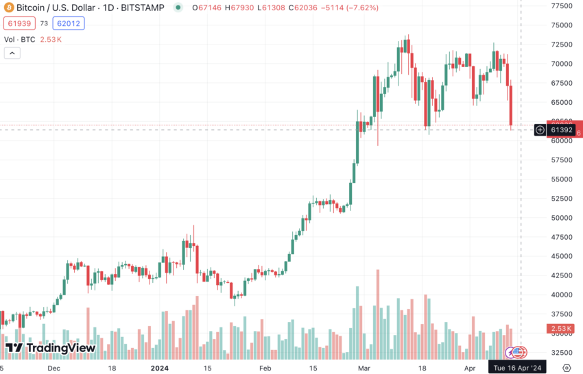 Bitcoin 61.392 Bitstamp