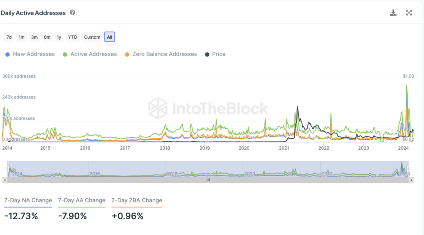 Netzwerkaktivtät Dogecoin von IntoTheBlock